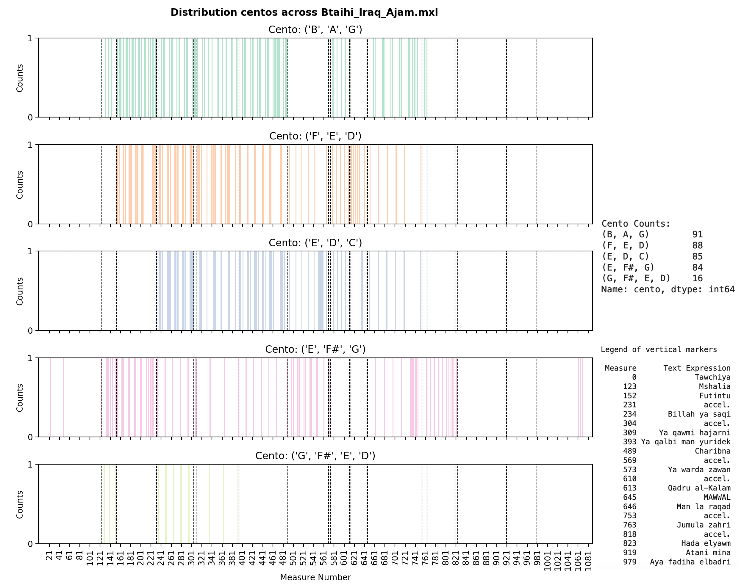 Motif Distribution - Btaihi Iraq Ajam